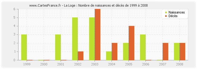 La Loge : Nombre de naissances et décès de 1999 à 2008